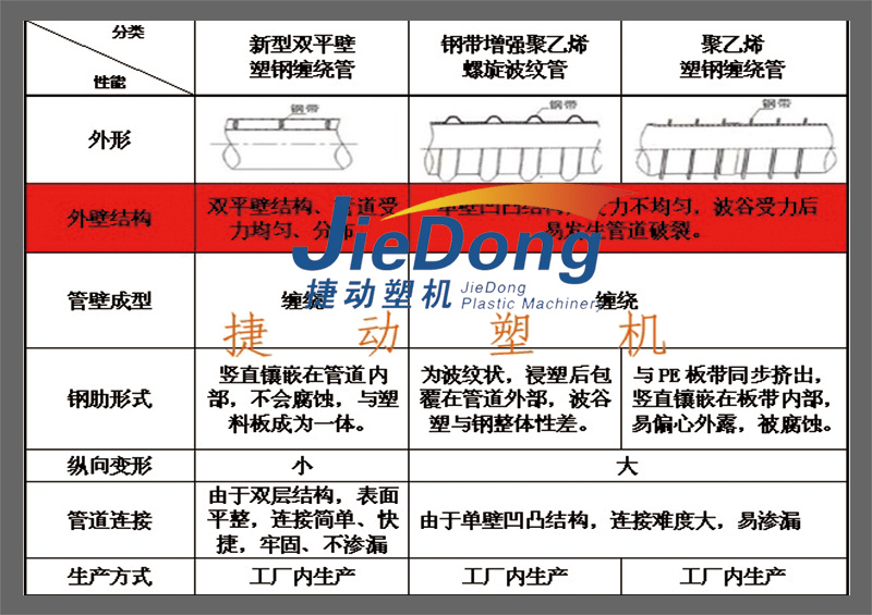 立筋式中空壁鋼塑復合纏繞管設備